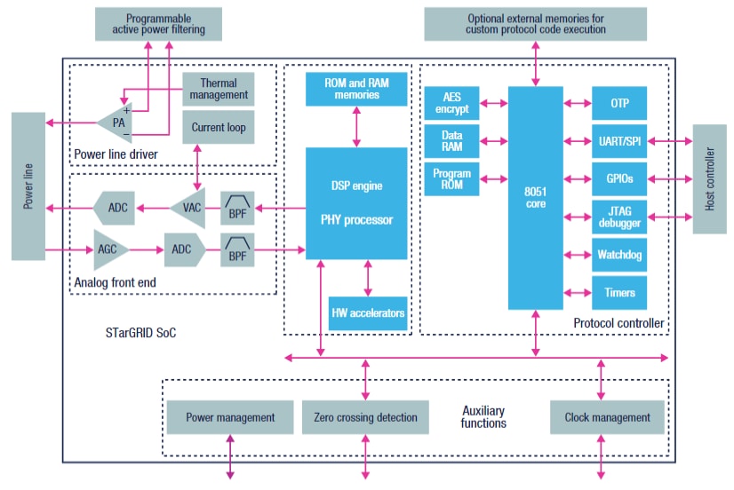 Block Diagram - STMicroelectronics STarGRID™ Power Line Networking SoC Devices